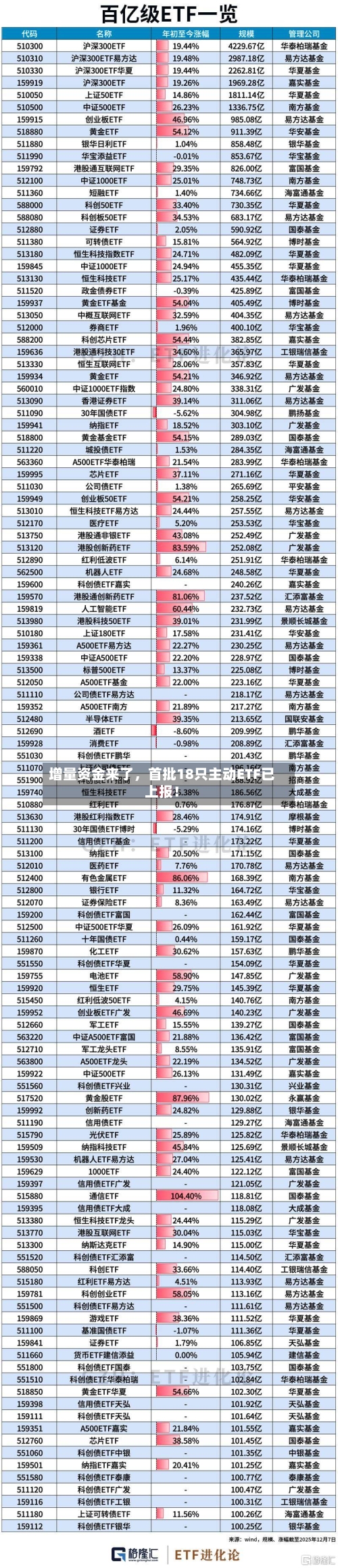 增量资金来了	，首批18只主动ETF已上报！-第2张图片