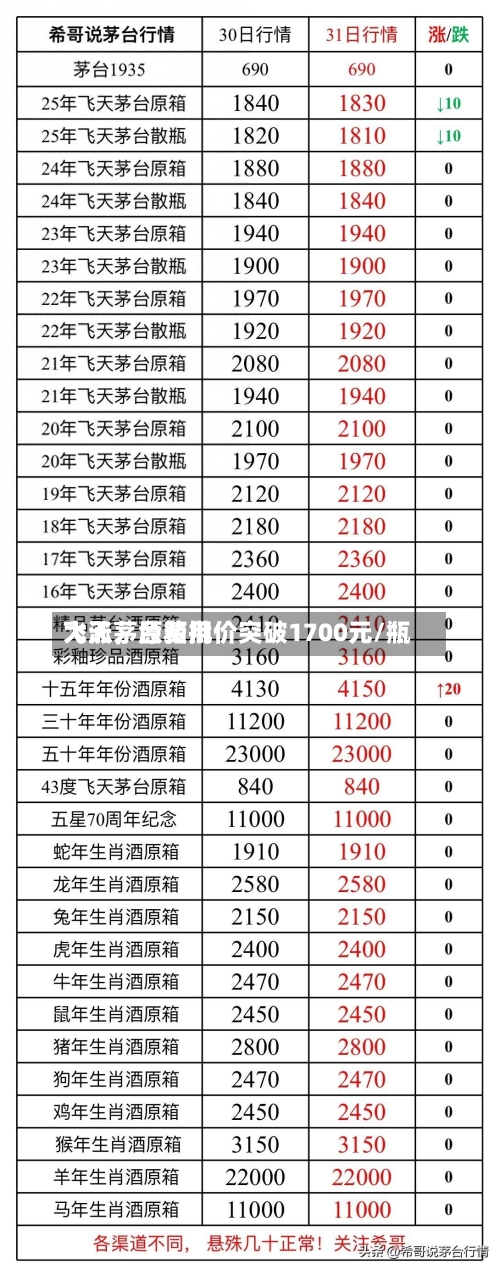 飞天茅台费用大涨，原箱批价突破1700元/瓶-第2张图片