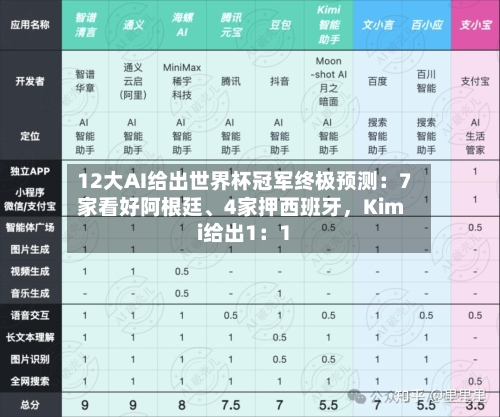 12大AI给出世界杯冠军终极预测：7家看好阿根廷、4家押西班牙，Kimi给出1：1-第2张图片