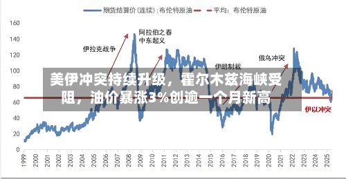 美伊冲突持续升级，霍尔木兹海峡受阻，油价暴涨3%创逾一个月新高-第2张图片