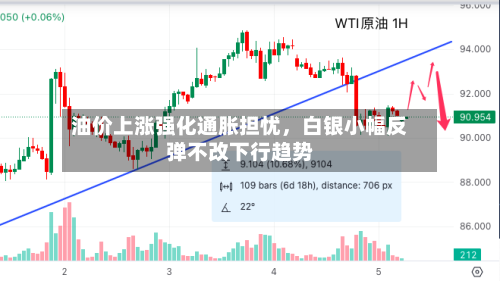 油价上涨强化通胀担忧	，白银小幅反弹不改下行趋势-第2张图片