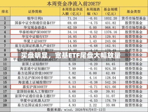 买盘明显	，宽基ETF尾盘大幅放量-第2张图片