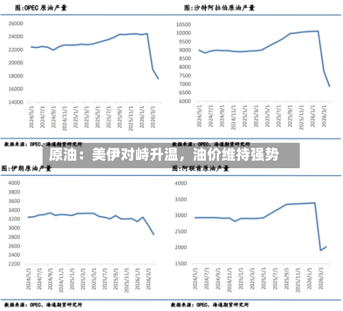 原油：美伊对峙升温	，油价维持强势-第3张图片