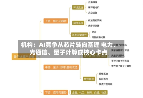 机构：AI竞争从芯片转向基建 电力、光通信	、量子计算成核心卡点-第3张图片