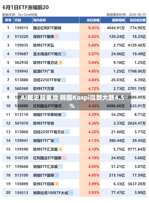 AI概念股重挫 韩国Kospi指数大跌4.5%