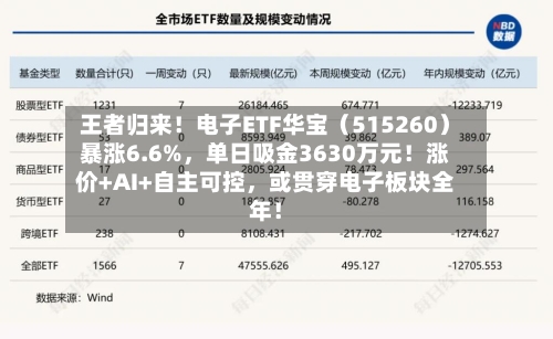 王者归来！电子ETF华宝（515260）暴涨6.6%	，单日吸金3630万元！涨价+AI+自主可控，或贯穿电子板块全年！-第3张图片