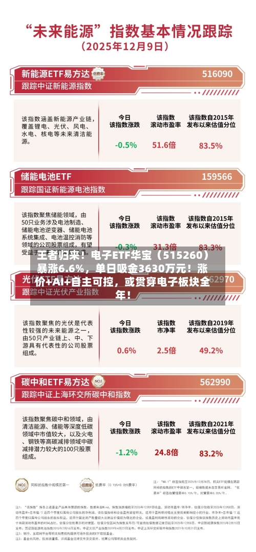 王者归来！电子ETF华宝（515260）暴涨6.6%，单日吸金3630万元！涨价+AI+自主可控，或贯穿电子板块全年！-第2张图片