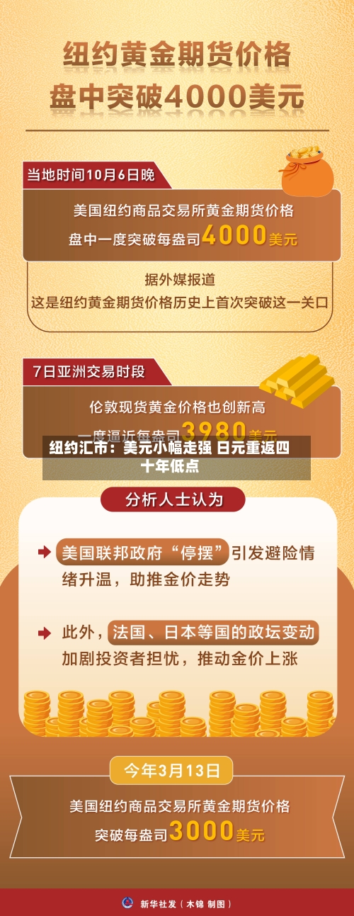 纽约汇市：美元小幅走强 日元重返四十年低点