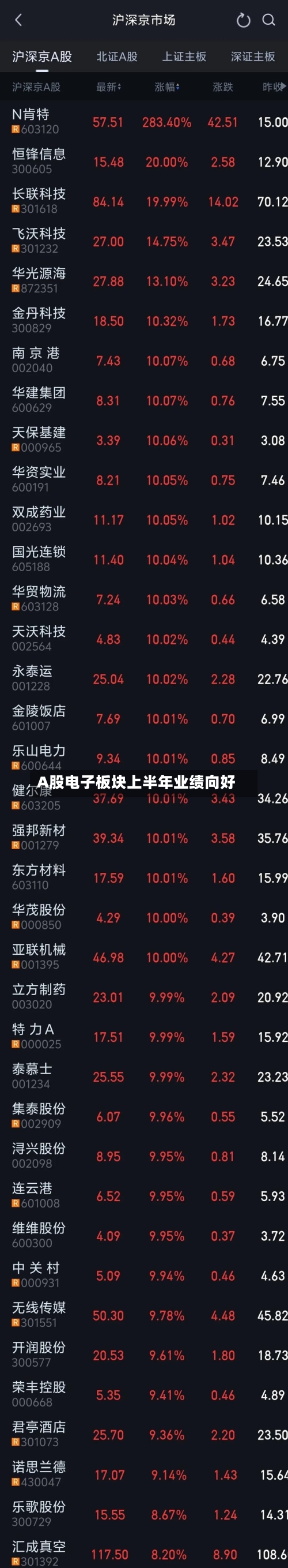 A股电子板块上半年业绩向好-第2张图片
