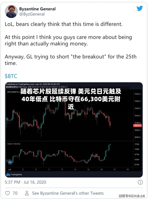随着芯片股延续反弹 美元兑日元触及40年低点 比特币守在66,300美元附近