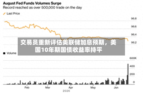 交易员重新评估美联储加息预期，美国10年期国债收益率持平-第2张图片