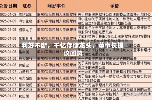 利好不断，千亿存储龙头	，董事长提议回购-第3张图片