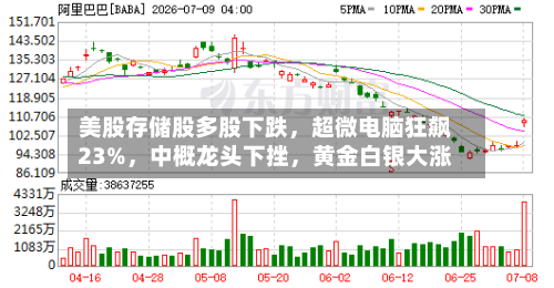 美股存储股多股下跌	，超微电脑狂飙23%，中概龙头下挫，黄金白银大涨-第2张图片