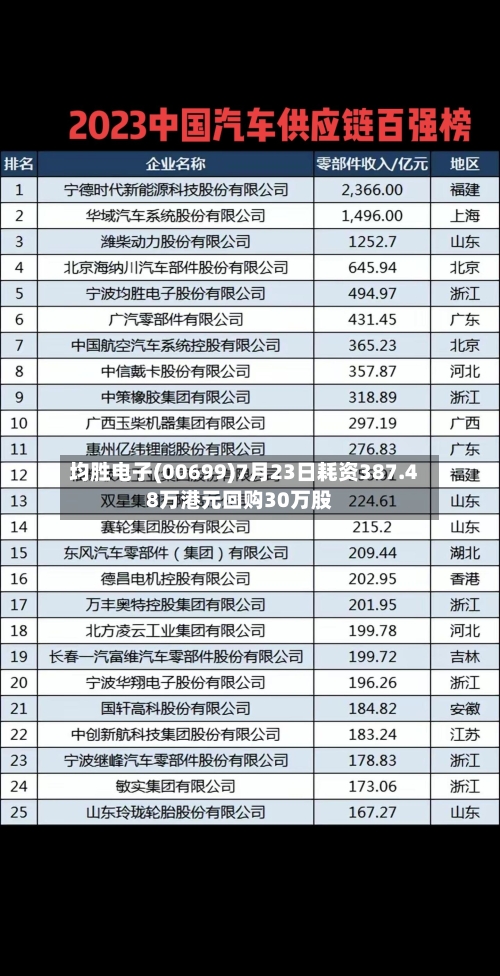 均胜电子(00699)7月23日耗资387.48万港元回购30万股-第2张图片