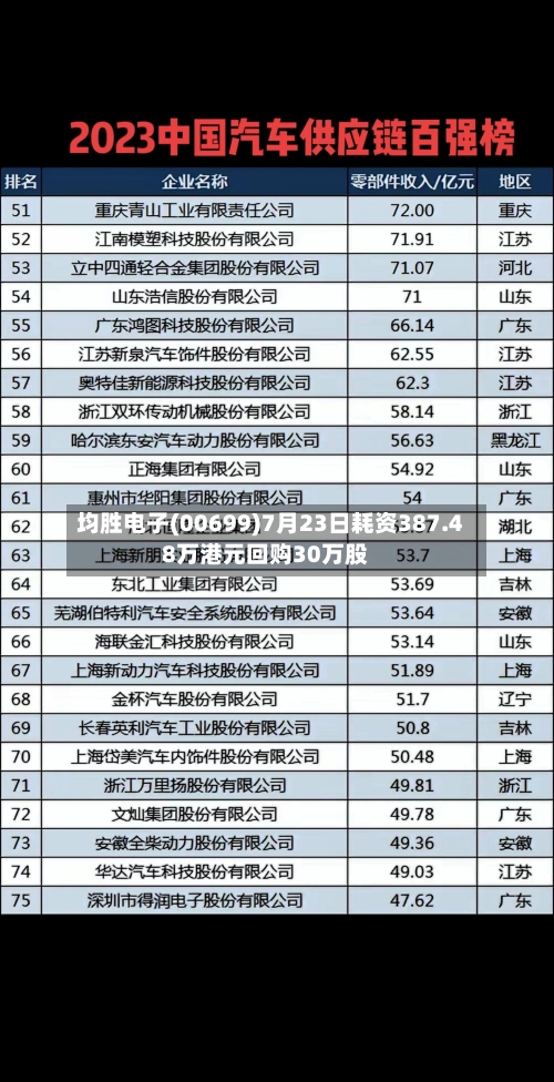 均胜电子(00699)7月23日耗资387.48万港元回购30万股