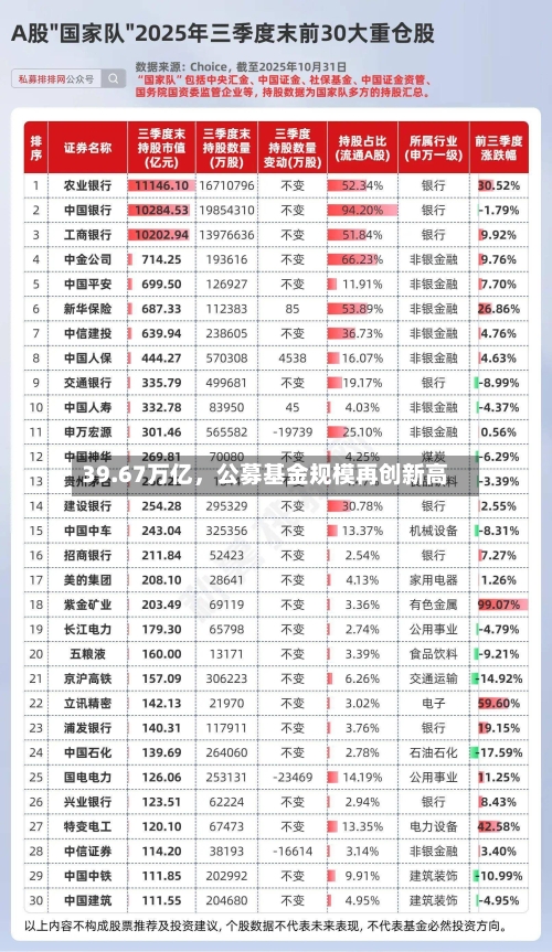 39.67万亿	，公募基金规模再创新高-第3张图片