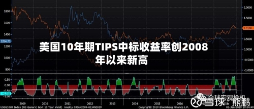 美国10年期TIPS中标收益率创2008年以来新高