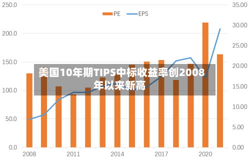 美国10年期TIPS中标收益率创2008年以来新高-第2张图片