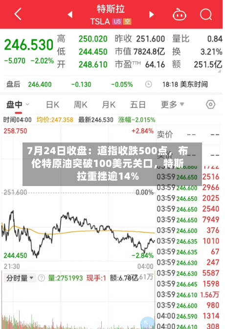 7月24日收盘：道指收跌500点	，布伦特原油突破100美元关口，特斯拉重挫逾14%-第2张图片