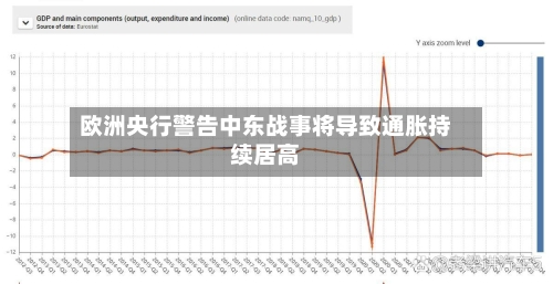 欧洲央行警告中东战事将导致通胀持续居高-第3张图片