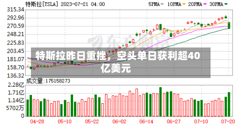 特斯拉昨日重挫	，空头单日获利超40亿美元-第3张图片