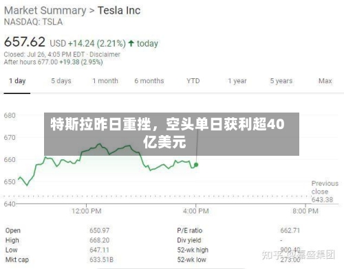 特斯拉昨日重挫，空头单日获利超40亿美元-第2张图片