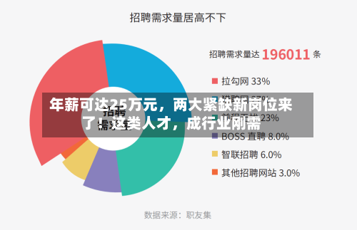 年薪可达25万元	，两大紧缺新岗位来了！这类人才，成行业刚需-第2张图片