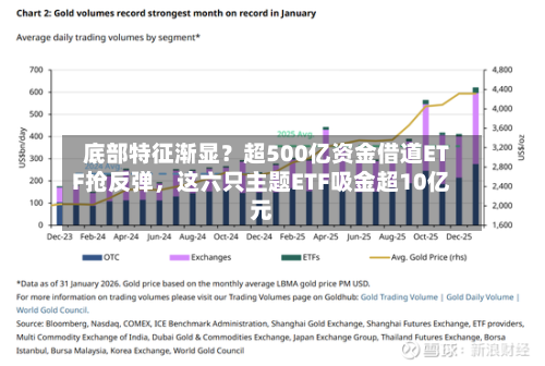 底部特征渐显？超500亿资金借道ETF抢反弹，这六只主题ETF吸金超10亿元-第3张图片