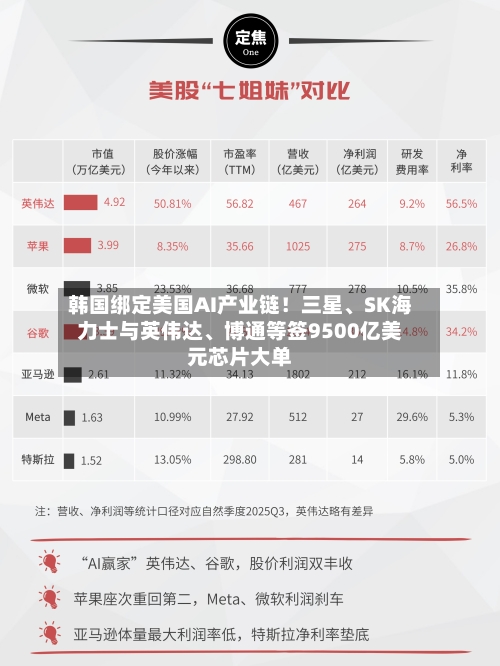韩国绑定美国AI产业链！三星、SK海力士与英伟达、博通等签9500亿美元芯片大单