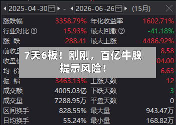 7天6板！刚刚，百亿牛股提示风险！-第2张图片
