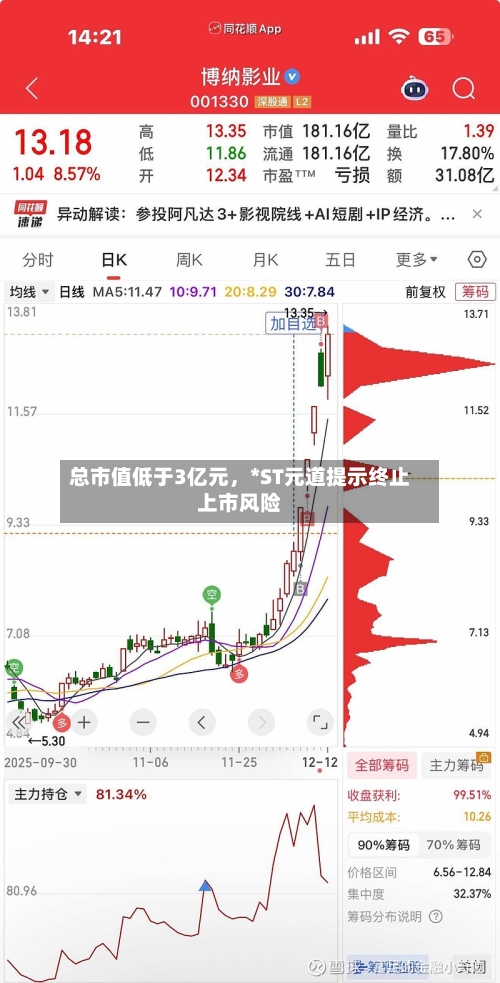 总市值低于3亿元，*ST元道提示终止上市风险