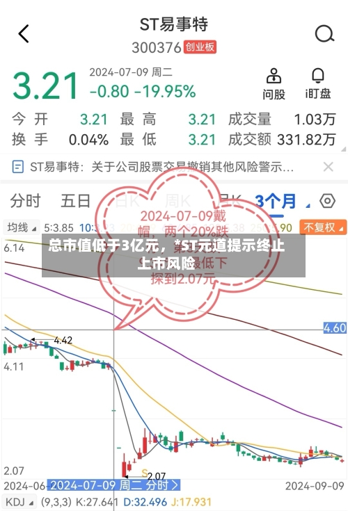总市值低于3亿元，*ST元道提示终止上市风险-第3张图片