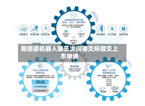 斯坦德机器人第三次向港交所提交上市申请