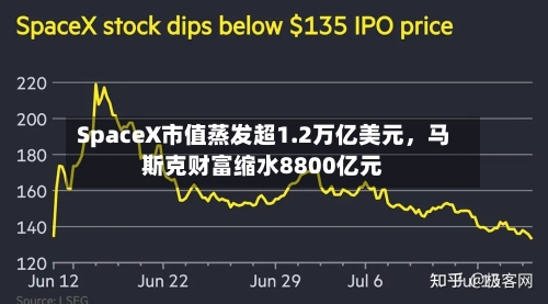 SpaceX市值蒸发超1.2万亿美元	，马斯克财富缩水8800亿元-第3张图片