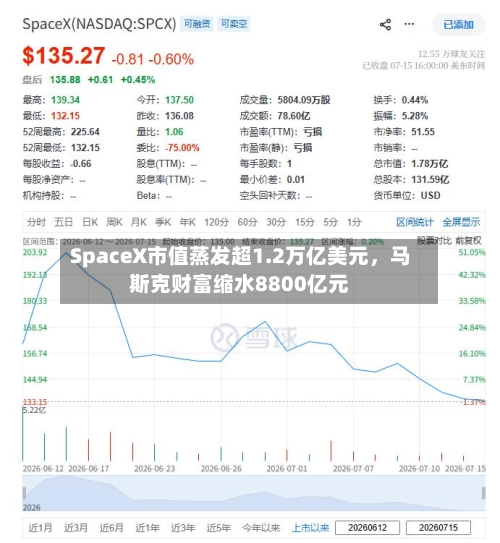 SpaceX市值蒸发超1.2万亿美元，马斯克财富缩水8800亿元-第2张图片