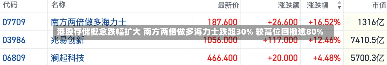 港股存储概念跌幅扩大 南方两倍做多海力士跌超30% 较高位回撤逾80%-第2张图片