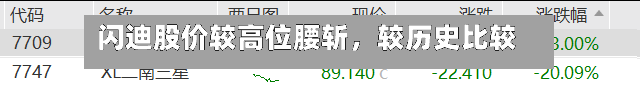 闪迪股价较高位腰斩，较历史比较高点下跌五成-第2张图片