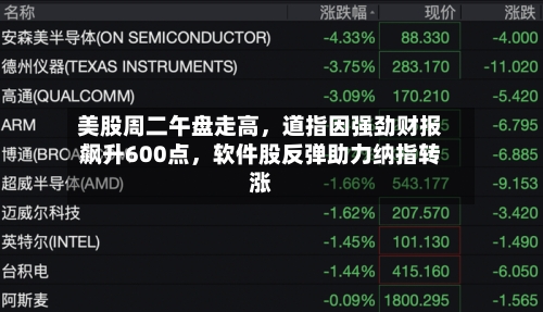 美股周二午盘走高	，道指因强劲财报飙升600点，软件股反弹助力纳指转涨-第3张图片