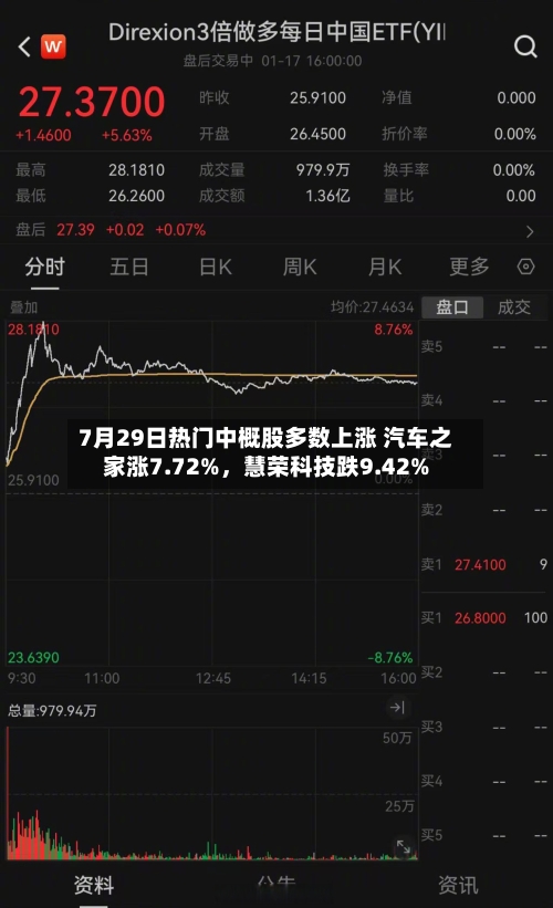7月29日热门中概股多数上涨 汽车之家涨7.72%，慧荣科技跌9.42%-第2张图片