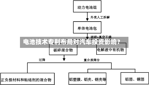 电池技术专利布局对汽车投资影响？