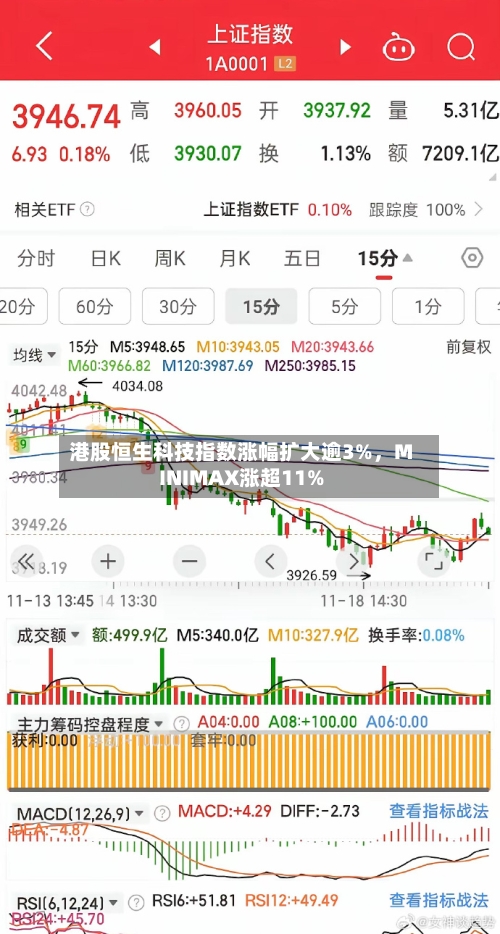 港股恒生科技指数涨幅扩大逾3%，MINIMAX涨超11%-第2张图片