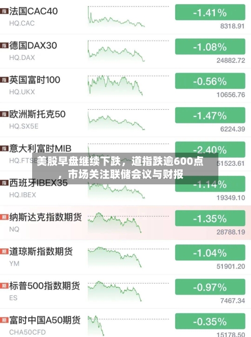 美股早盘继续下跌，道指跌逾600点	，市场关注联储会议与财报-第3张图片
