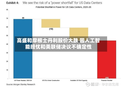 高盛和摩根士丹利股价大跌 因人工智能担忧和美联储决议不确定性-第2张图片