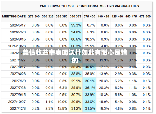 美债收益率表明沃什如此有耐心是错的-第2张图片