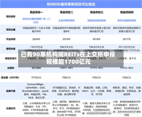 已有90单机构间REITs在上交所申报 规模超1700亿元