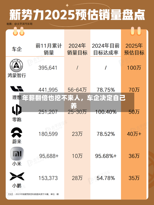 年薪翻倍也挖不来人，车企决定自己养-第2张图片