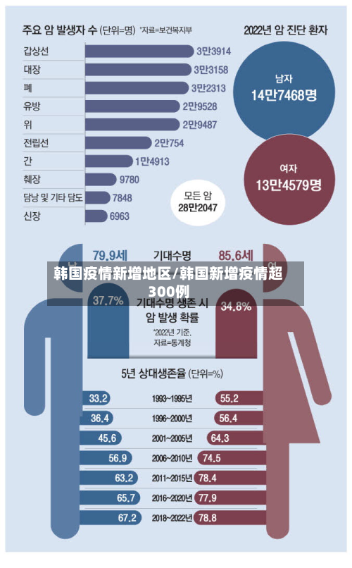 韩国疫情新增地区/韩国新增疫情超300例