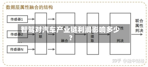 智驾对汽车产业链利润影响多少?-第2张图片