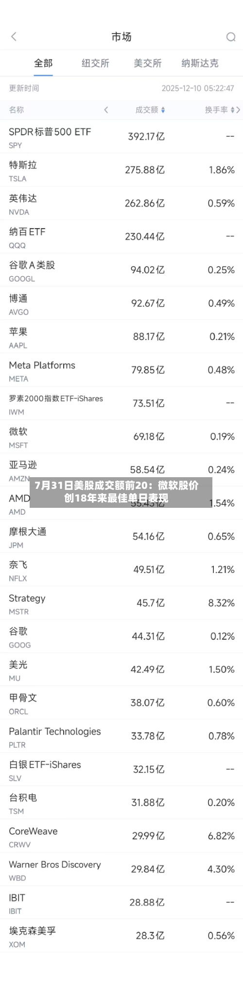 7月31日美股成交额前20：微软股价创18年来最佳单日表现-第2张图片
