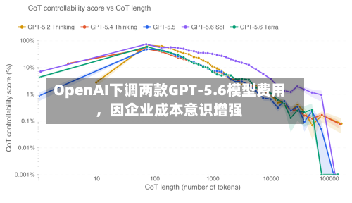 OpenAI下调两款GPT-5.6模型费用，因企业成本意识增强-第2张图片